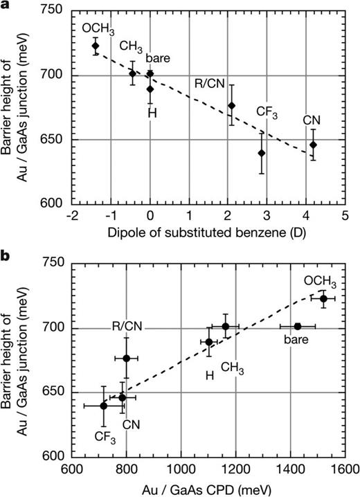 FIG. 42. Dependence of the effective barrier height at the Au/derivatized n-GaAs interface on the following parameters. (a) The dipole moment; (b) the CPD between Au and derivatized n-GaAs surfaces. Reprinted with permission from Vilan et al., Nature 404, 166. Copyright 2000 Macmillan Publishers Ltd.284