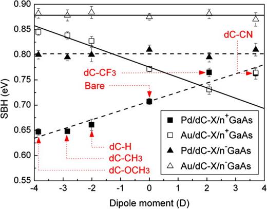 FIG. 43. Dependence of effective SBH of metal/dC-X/n−-GaAs or metal/dC-X/n+-GaAs junctions, derived from the experimental I-V curves at RT, using the thermionic emission model in the 0.1–0.4 V bias region (with a theoretical Richardson constant of 8.6 A·cm−2·K−2 for n-GaAs), on the molecular dipoles of dicarboxylic acid derivatives. Dashed lines (- - - -) are fits to values for Pd-contacted junctions. Solid lines (____) are fits to values for Au-contacted junctions. All results are for junctions made by indirect evaporation of the metal contacts. Reprinted with permission from Haick et al., J. Am. Chem. Soc. 128, 6854–6869 (2006). Copyright 2006 American Chemical Society.296