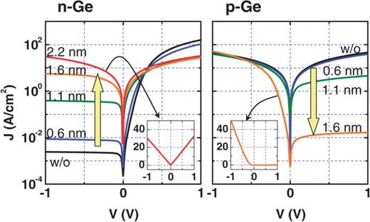 FIG. 45. J-V characteristic of Al/GeOx/Ge diodes. Reverse biased current increases on n-Ge and decreases on p-Ge as indicated by arrows. Ohmic characteristics are obtained on Al/2.2-nm-thick GeOx/n-Ge. Reprinted with permission from Nishimura et al., Appl. Phys. Express 1, 051406 (2008). Copyright 2008 The Japan Society of Applied Physics.325