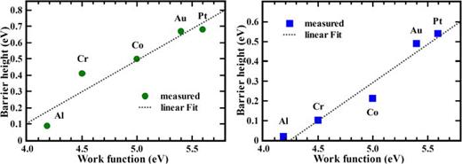 FIG. 46. Schottky barrier height of metal contacts on n-type Ge with a few monolayers of (a) amorphous Ge3N4 (b) crystalline Ge3N4, determined by low temperature C-V measurements. Metals with increasing work function were used: Al, Cr, Co, Au, and Pt. Reprinted with permission from Lieten et al., J. Electrochem. Soc.158, H358–H362 (2011). Copyright 2011 The Electrochemical Society.326