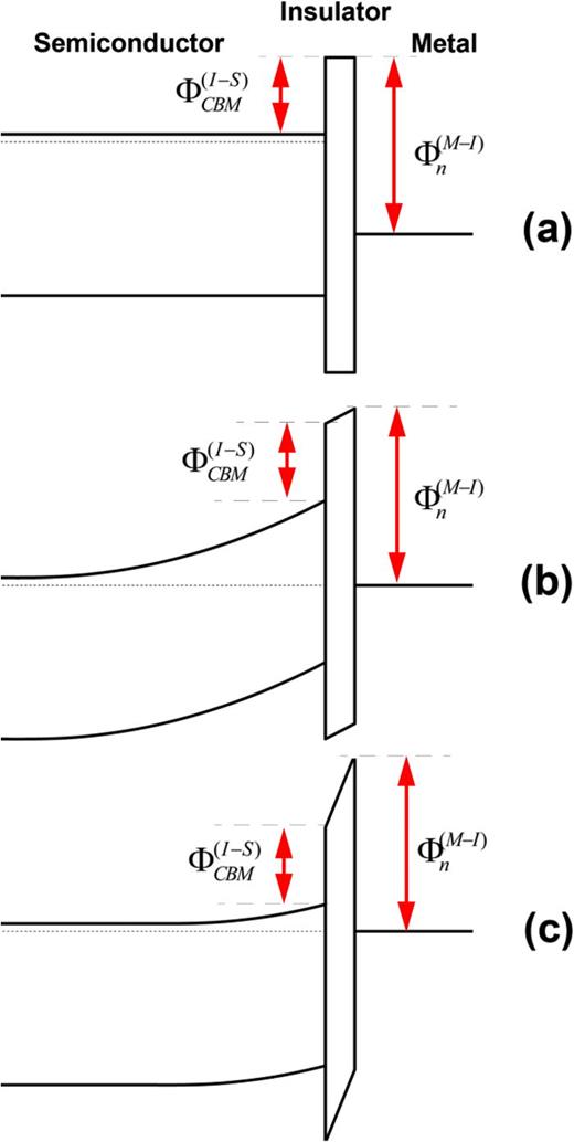 FIG. 47. Band diagram of a metal-insulator-semiconductor structure. (a) Flat band. (b) Zero-bias. (c) With fixed interface charge.