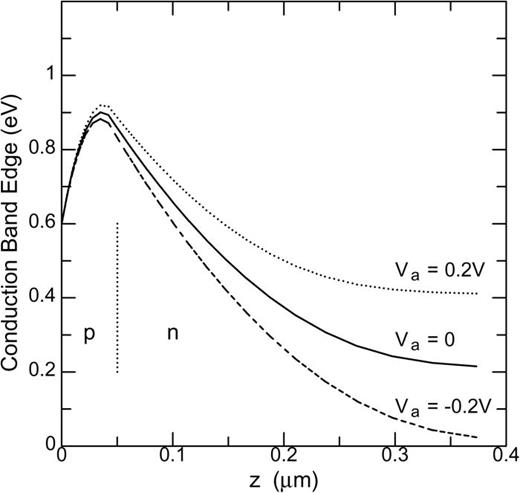 FIG. 48. The effect of surface doping layer on the Schottky-barrier height. Numerically calculated band diagram, under different bias conditions, of a nominally 0.6 eV Schottky barrier formed on 1×1016cm-3 doped n-type Si, but with a thin (50 nm), 3×1017cm-3 p-type doped, layer at the interface. The effective SBH is increased to ∼0.9 eV and varies slightly with the applied bias. Reprinted with permission from R. T. Tung, Mater. Sci. Eng. R: Rep. 35, 1–138 (2001). Copyright 2001 Elsevier.4