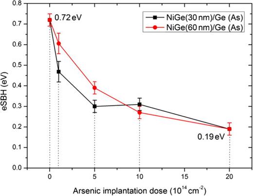 FIG. 49. Extracted effective SBHs from the Arrhenius plots as a function of the implantation dose for the NiGe(30 nm)/Ge(100) and the NiGe(60 nm)/Ge(100) contact with As segregation. Reprinted with permission from Mueller et al., Mater. Sci. Eng., B 154–155, 168–171 (2008). Copyright 2008 Elsevier.396