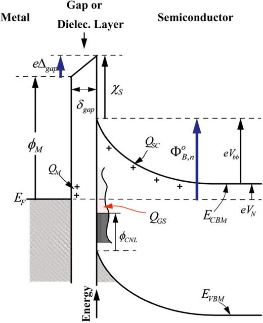 FIG. 5. The fixed separation model for SBH formation. Electronic states, with a characteristic CNL and density of states, are assumed to reside on the semiconductor surface, which is held at a fixed distance from the metal.