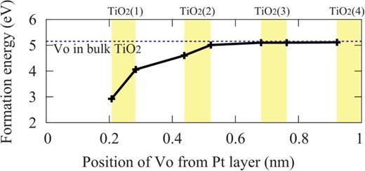 FIG. 50. Formation energies of an oxygen vacancy in TiO2 as a function of the distance from Pt layer. The formation energy in the bulk anatase is also shown. Reprinted with permission from Tamura et al., Phys. Rev. B 80, 195302 (2009). Copyright 2009 American Physical Society.347