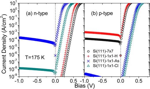 FIG. 51. Experimental I-V curves, obtained at 175 K, for Schottky diodes fabricated on clean, H-, As- and Cl-terminated Si (111) surfaces; (a) n-type, (b) p-type. Reprinted with permission from Li et al., Solid State Commun. 151, 1641–1644 (2011). Copyright 2011 Elsevier.400