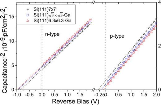 FIG. 52. C-V plots of Ag SBH measured on various Ga-terminated Si (111) surfaces at 77 K and 400 kHz. Reprinted with permission from Long et al., , Surf. Sci. 610, 48 (2013). Copyright 2013 Elsevier.417