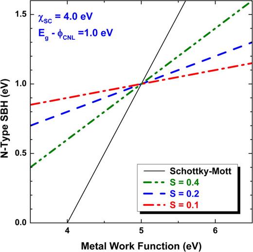 FIG. 6. Prediction from SBH models that assume a fixed separation between interface states and metal. The intercept of lines plotted with different S-parameters is at a metal work function corresponding to the difference between the CNL and the vacuum level, χSC+(Eg−ϕCNL), which is 5.0 eV for the present example, and at an n-type SBH of Eg−ϕCNL, which is 1 eV in this example.