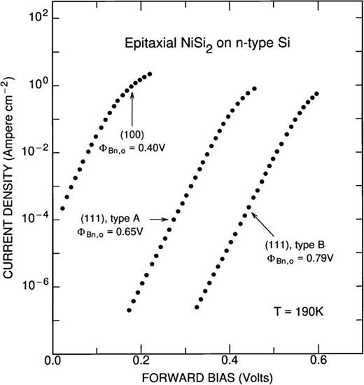 FIG. 7. I-V characteristics of single crystal NiSi2 Schottky diodes on n-type Si, recorded at 190 K. Reprinted with permission from R. T. Tung, J. Vac. Sci. Technol. B 11, 1546–1552 (1993). Copyright 1993 American Vacuum Society.15