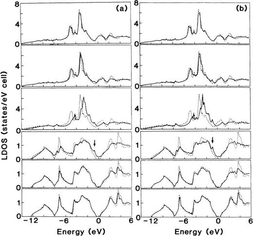 FIG. 8. Local density of states (LDOS) of the NiSi2/Si(111) interface obtained with 12/11 supercells: (a) of the type-A interface, (b) of the type-B interface. From top to bottom, they are sixth NiSi2 layer, second NiSi2 layer, first NiSi2 layer, first Si2 layer, second Si2 layer, and sixth Si2 layer from the interface. The dotted lines are bulk density of states of Si and NiSi2. The arrows indicate interface states. The zero energy point indicates the Fermi energy of the supercell. Reprinted with permission from H. Fujitani and S. Asano, Phys. Rev. B 42, 1696–1704 (1990). Copyright 1990 by The American Physical Society.60