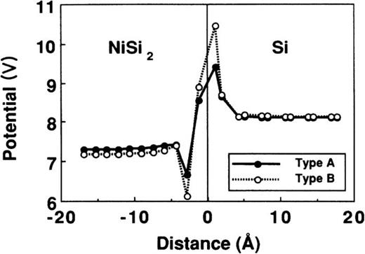 FIG. 9. Potential in each Si site. This was calculated by Madelung constants and charges in other atomic spheres. The center line is the interface. Reprinted with permission from H. Fujitani and S. Asano, Phys. Rev. B 42, 1696–1704 (1990). Copyright 1990 by The American Physical Society.60