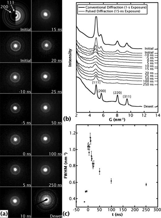 FIG. 12. (a) Single-shot time-delay series of diffraction patterns showing the evolution of the Ni film as it dewets the substrate. The initial diffraction pattern recorded from the as-deposited film shows the simulated polycrystalline Ni diffraction pattern with the experimental pattern, recorded with a 1-s exposure time. The time evolution was followed in 5-ns intervals using 15-ns exposure times. (b) Radially averaged intensity as a function of reciprocal lattice vector, G, for all diffraction patterns shown in (a). (c) A plot of the FWHM of the peak centered around the {111} peak position (4.92 nm−1) as a function of delay time between the specimen heating laser and electron imaging pulse. Reprinted with permission from McKeown et al., Langmuir 28, 17168–17175 (2012). Copyright 2012 American Chemical Society.