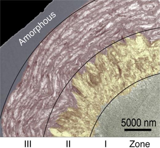 FIG. 14. Conventional bright-field TEM image of a laser crystallized area in 110 nm thick a-Ge. The three microstructural zones (I–III) are labeled. False color added to accentuate zones. Reprinted with permission from Nikolova et al., Phys. Rev. B 87(6), 064105 (2013). Copyright 2013 American Physical Society.