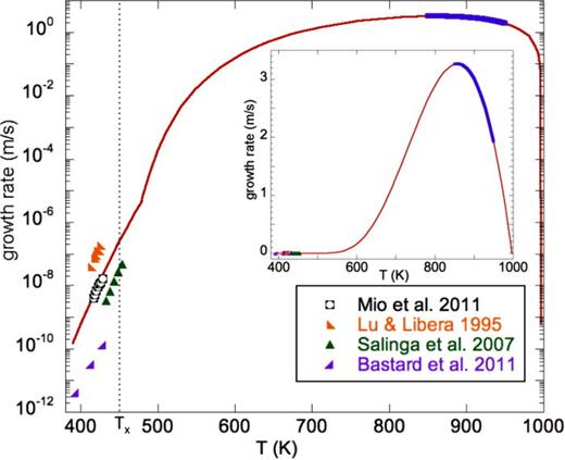 FIG. 4. Crystal growth rate vs. temperature for amorphous GeTe thin films with data points from conventional microscopy experiments plotted with calculated rates (thin, red solid line) Growth rates measured with DTEM fall in the bold region where a drop in rate is expected due to a temperature increase caused by heat of devitrification released. The inset is plotted on a linear scale to emphasize the high temperature region. Reprinted with permission from Appl. Phys. Lett. 102(17), 174105 (2013). Copyright 2013 AIP Publishing LLC.