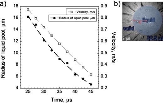 FIG. 6. (a) Change in melt pool radius and solidification front velocity with time for pure Al. (b) BF 15-ns single-shot DTEM image used to determine the interfacial velocity after 32.5 μs, illustrating measurement of the melt-pool radius. Reproduced with permission from Kulovits et al., Philos. Mag. Lett. 91(4), 287–296 (2011). Copyright 2011 Taylor & Francis.