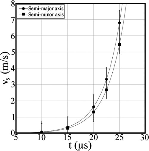 FIG. 9. Plot of the velocity of the solidification front with time along the semi-major and semi-minor axes of the elliptical melt pool, as indicated, for the hypoeutectic Al-7 at. %Cu alloy, showing that the solid-liquid interface is accelerating. Reprinted with permission from McKeown et al., Acta Mater. 65, 56–68 (2014). Copyright 2014 Elsevier.