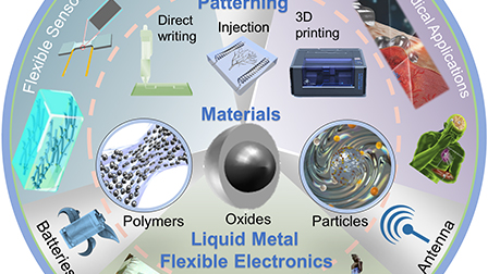 Liquid metal flexible electronics: Past, present, and future | Applied ...