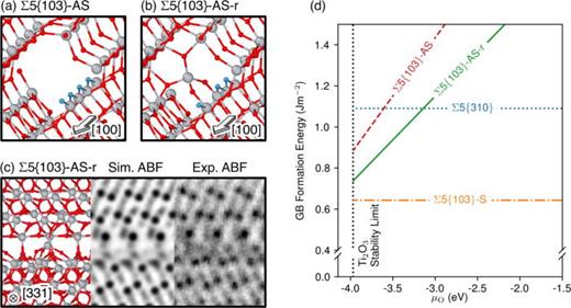 Grain boundaries in polycrystalline materials for energy applications ...