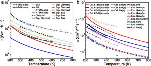 (a) Calculated thermal conductivity ( κ) of t-TaN as a function of temperature along the a- and c-axes, compared with the available data for diamond,22 BAs,22 c-BN,5,8 and  θ-TaN.22 (b) Intrinsic electron and hole mobilities of t-TaN as a function of temperature along the a and c-axes, plotted alongside available results for diamond,12 BAs,17,18 GaAs,32 Si,32 GaN,33 and c-BN.34,35