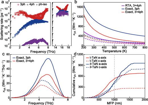 Origins of high thermal conductivity. (a) Scattering rates due to three-phonon (3ph), four-phonon (4ph), and phonon–isotope (ph–iso) interactions at 300 K. (b) Temperature-dependent  κph with and without the inclusion of 4ph scattering. Solid and dotted lines correspond to  κph along the a and c axes, respectively. (c) Corresponding spectral contributions to  κph at 300 K. (d) Cumulative  κph as a function of the phonon mean free path (MFP) for t-TaN and  θ-TaN at 300 K.