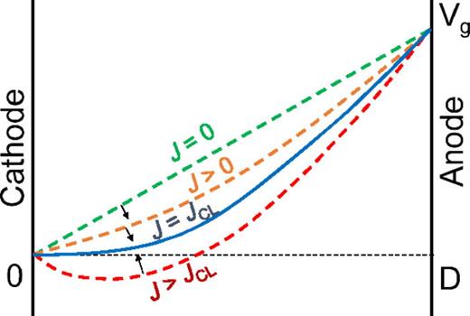 FIG. 1. Potential profile in a gap spacing D with gap voltage Vg under various current conditions. The solid line denotes the classical steady-state SCL potential with zero electric field on the cathode surface, and the dashed lines denote the potential profiles when the instantaneous current is higher (bottom) or lower (top) than the steady-state SCL value. 