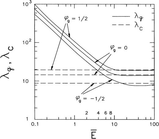 FIG. 10. Enhancement of the SCL current in terms of perveance (λq for quantum model and λc for classical model) as a function of normalized energy E ¯ at different normalized gap voltage, ϕ g = e V g / E . Reproduced with permission from Lau et al., Phys. Rev. Lett. 66, 1446 (1991). Copyright 1991 American Physical Society. 