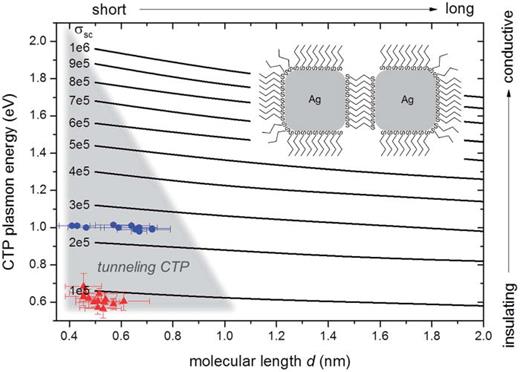 FIG. 14. Resonant CTP plasmon energies as a function of the SAM molecular lengths d (nm) for different SAM conductivities σ S C (S/m) in the Ag-SAM-Ag system.191 The dimension of the Ag cubes was kept at 37 × 37 × 35 nm. The grey triangular area at the bottom left shows the quantum tunneling induced CTP, and the white area represents other kinds of CTP. Symbols represent the experimentally measured plasmon energies for two types of SAMs.190,191 The inset shows the schematic diagram of the hybrid dimer Ag-SAM-Ag system. Reproduced with permission from Wu et al., RSC Adv. 6, 70884 (2016). Copyright 2016 The Royal Society of Chemistry. 