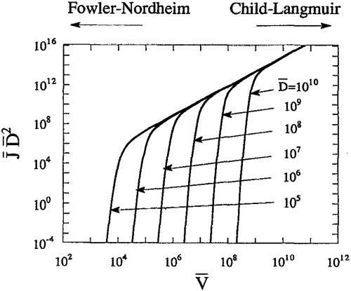 FIG. 16. Normalized characteristic curves for field emission in a planar diode in terms of normalized gap potential, V ¯ , current density, J ¯ , and gap spacing, D ¯ .217 Note the transition from FN to CL at high voltage. Reproduced with permission from Lau et al., Phys. Plasmas 1, 2082 (1994). Copyright 1994 AIP Publishing LLC. 