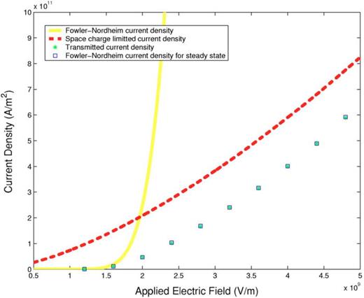 FIG. 17. Comparison of the transmitted and injected current densities at steady state to the initial FN current density and space charge limited current density for 1D planar diode.227 In the PIC simulation, it was assumed that the AK gap d = 1   μ m and the cathode work function ϕ w = 2 eV. Reproduced with permission from Feng and Verboncoeur, Phys. Plasmas 13, 073105 (2006). Copyright 2006 AIP Publishing LLC. 