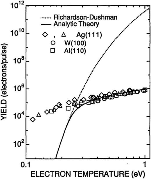 FIG. 18. Total electron yield per laser pulse versus peak electron temperature during laser heating. The open symbols are experimental data, the solid curve is from analytic theory to include the space charge effects, and the dotted curve is from the standard Richardson–Dushman formula (without the space charge effects). Reproduced with permission from Riffe et al., J. Opt. Soc. Am. B 10, 1424 (1993). Copyright 1993 The Optical Society of America. 