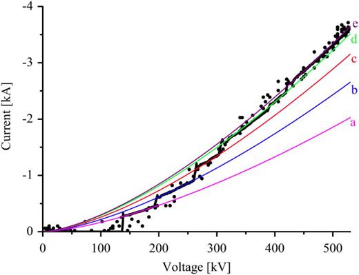 FIG. 19. Current vs. voltage for a cold cathode of a relativistic klystron amplifier. Dots are the measured result and the thick solid curve is the MAGIC2D simulation result. Other solid curves represent the characteristic perveances satisfying CL law: (a) 5.25  μ P, (b) 6.88  μ P, (c) 8.17  μ P, (d) 9.11  μ P, and (e) 9.45 μ P. In PIC simulations, the increase of the emission area is discrete because of the finite mesh size, which in turn results in stepwise increase of perveance. Reproduced with permission from Park et al., Phys. Rev. Spec. Top. - Accel. Beams 12, 113502 (2009). Copyright 2009 The American Physical Society. 