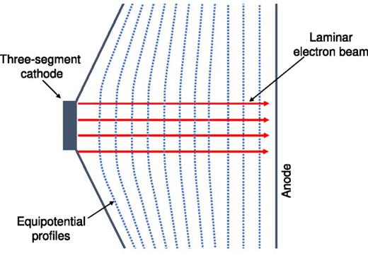 FIG. 2. The three-segment Pierce diode, showing straightening of equipotential profiles in electron beam.15,40 