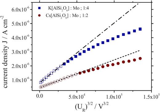 FIG. 20. Measured total ion current density as a function of the AK gap voltage U R 3 / 2 , indicating CL behavior for small voltage (&lt;1000 V/cm). Open symbols indicate data points included in linear regression. Reproduced with permission from Kolling et al., J. Appl. Phys. 107, 014105 (2010). Copyright 2010 AIP Publishing LLC. 