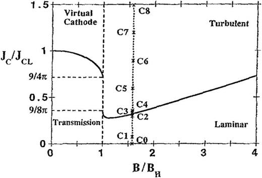 FIG. 21. The critical current density (in units of the Child–Langmuir value) of crossed field diode above which steady state solutions cease to exist, as a function of the magnetic field B (in units of the Hull cutoff value), for zero electron emission velocity. The data points C0, C1, and C2 show stable cycloidal orbits in particle-in-cell simulations. The data points C3, C4,…C8, all show mildly turbulent Brillouin flows in the simulations. Reproduced with permission from Christenson and Lau, Phys. Plasmas 1, 3725 (1994). Copyright 1994 AIP Publishing LLC. 