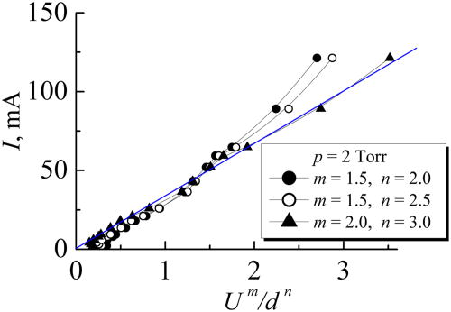 FIG. 22. Experimental discharge current versus the U m / d n ratio for the hydrogen pressure of 2 Torr, where d is the cathode sheath thickness, and U is the voltage drop across the sheath. Only the curve with the power scaling of m = 2 and n = 3 can be fitted with a straight line. Reproduced with permission from Lisovskiy et al., Phys. Scr. 91, 085601 (2016). Copyright 2016 The Royal Swedish Academy of Sciences. 