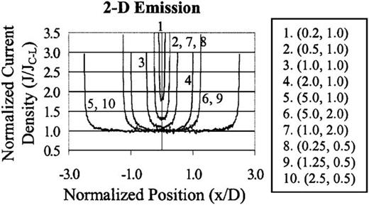 FIG. 3. Wing like structures in 2D SCL emission from flat patches. Simulated current density (normalized to the analytic 1D CL value) emitted at cathode versus position (normalized to gap distance) for a variety of emission strip widths (W) and gap distances (D) in cm; each trace is labeled with its corresponding (W, D) value.58 In the simulation, a 1 kV potential difference is applied across the AK gap with the cathode being held at zero. A confining magnetic field (0.5 T) is applied normal to the electrode surface to simplify electron motion and maintain a sharp transition between the beam and vacuum regions. Reproduced with permission from R. J. Umstattd and J. W. Luginsland, Phys. Rev. Lett. 87, 145002 (2001). Copyright 2001 American Physical Society. 