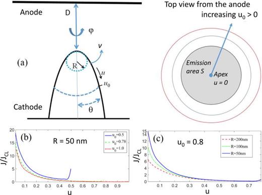 FIG. 4. (a) Prolate-spheroidal coordinate system for a hyperboloid tip (left), and the top view (from the anode) of the emission area S (right) on the tip for u 0  = 0.5, 0.78, and 1.0, where u 0 denotes the outer boundary of the tip measured from the u = u 0  = 0 at the apex of the tip. Spatial normalized current density J (in terms of the 1D CL law) for (b) u 0  = 0.5, 0.78, and 1.0 at a fixed tip radius R = 50 nm, and for (c) R = 50, 100, and 200 nm at a fixed u 0 = 0.8. The gap spacing is D = 1   μ m, and gap voltage V g  = 1 kV. (b) and (c) are reproduced with permission from Phys. Plasmas 22, 52106 (2015). Copyright 2015 AIP Publishing LLC. 