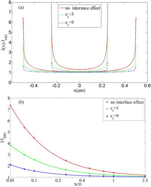 FIG. 5. (a) The non-uniform profile of the normalized SCL current density J for a trap free solid at W/D = 0.5 and 1 (fixed D = 1 μm) for PPV films (εr = 3) and GaN (εr = 9). (b) The geometrical enhancement of the 2D non-uniform MG law over the 1D MG law as a function of W/D = 0.05 to 2.5 at D = 1 μm. The cases of no interface effect mean the change of the dielectric constant at vacuum-solid interface is not considered and only the dielectric constant of the material is used. Reproduced with permission from Y. B. Zhu and L. K. Ang, Sci. Rep. 5, 9173 (2015). Copyright 2015 Nature Publishing Group. 