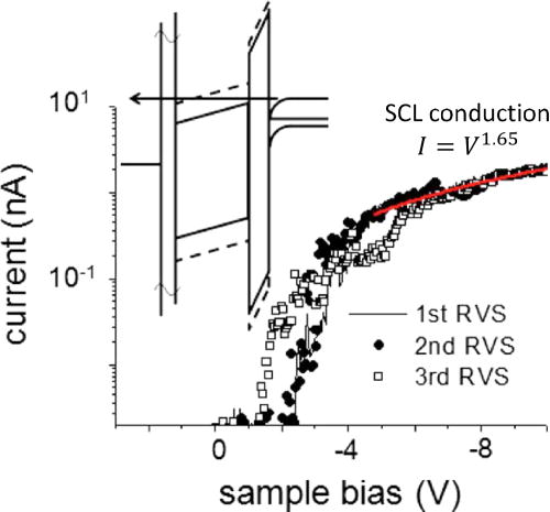 FIG. 6. The current as a function of bias voltage of a hybrid gap of a HfO2/SiOx stack (6.7 nm) with a vacuum gap of 0.5 nm from the STM tip, from three ramp-voltage stress (RVS) measurements. Reproduced with permission from Ong et al., J. Appl. Phys. 104, 64119 (2008). Copyright 2008 AIP Publishing LLC. 