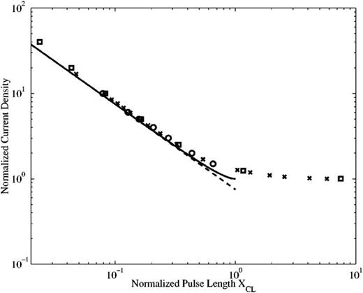 FIG. 7. Normalized short pulse CL law as a function of normalized pulse length XCL. The solid line shows the equivalent diode model, the dashed line is from the capacitive model, and the symbols are from the 1D electrostatic PIC simulations. Reproduced with permission from Valfells et al., Phys. Plasmas 9, 2377 (2002). Copyright 2002 AIP Publishing LLC. 
