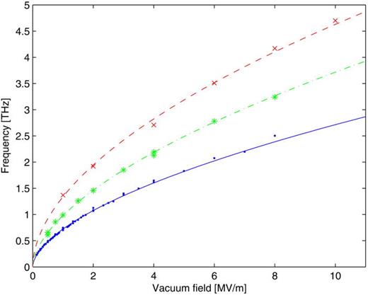 FIG. 8. Modulation frequency as a function of applied vacuum field shown for 84 different combinations of gap size, applied potential, and emitter size. The solid line represents the frequency as described by a simple power law fit to the data (dots) for an emitter of 250 nm radius. The dashed-dotted line represents the fit to the data (stars) for 100 nm emitter radius. The dashed line represents the fit to the data (crosses) for 50 nm emitter radius. Reproduced with permission from Jonsson et al., Phys. Plasmas 20, 23107 (2013). Copyright 2013 AIP Publishing LLC. 
