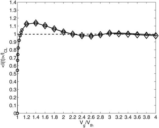 FIG. 9. Normalized SCL current (in terms of 1D CL law) as a function of normalized applied voltage in the Coulomb Blockade regime with N number of single-electron injection used in the calculation: N = 500 (circles) and 50 (diamonds). Reproduced with permission from Zhu and Ang, Appl. Phys. Lett. 98, 051502 (2011). Copyright 2011 AIP Publishing LLC. 