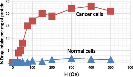 FIG. 5. Optically measured (with a fluorometer) field dependence of the drug uptake per mg of protein for cancer and normal cell lines SKOV-3 and HOMEC, respectively.