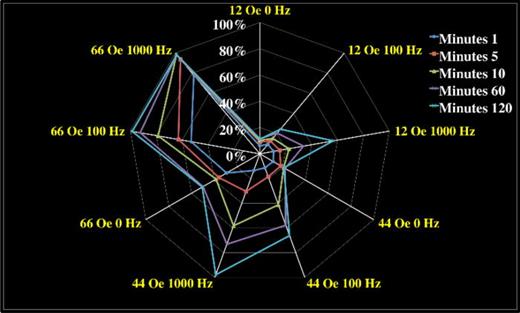 FIG. 6. The dependence of the release of the drug, paclitaxel, on the a.c. field strength and frequency for five different application times: 1, 5, 10, 60, and 120 min. The data were measured spectrophotometrically as the absorbance at 230 nm wavelength.