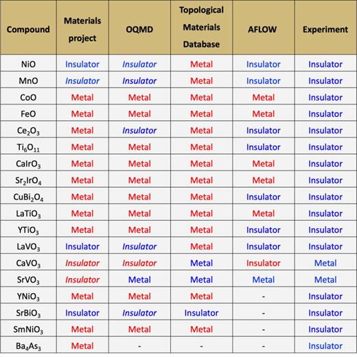 False metals, real insulators, and degenerate gapped metals Applied