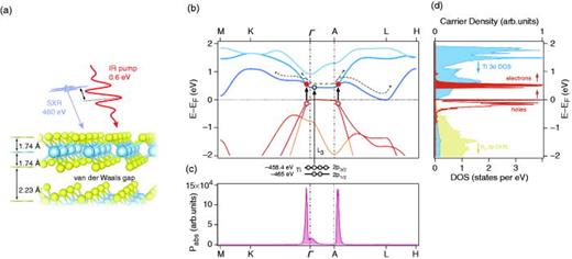 FIG. 2. Soft x-ray absorption spectroscopy in TiS2. (a) A sub-2-cycle 1.85-μm (0.6 eV) pump pulse stimulates carrier dynamics inside a 150-nm-thin TiS2 crystal (sketched are two layers), which is probed by a 165-as-duration SXR pulse. (b) DFT calculated band structure showing three valence and conduction bands around the Fermi energy in the first Brillouin zone. Superimposed are single-photon transition pathways between valence and conduction bands from the expected carrier population, shown in (c), for the experimental excitation spectrum. The excitation is localized around the Γ and A valley points. (d) Shows excited carriers depending on energy integrated over momentum space. This corresponds to the electron (red, filled) and hole (red, empty) population, as it would be observed by Pauli blocking in non-momentum resolved XANES, and by assuming the experimental pump spectrum and one-photon transitions. Also shown is the density of states for Ti-3d (blue) and S2-2p (yellow) orbitals. It can be seen that the majority of carrier density is expected in a narrow energy range centered around 0.55 eV above the Fermi energy.