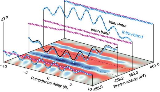 FIG. 4. State-resolved carrier dynamics. Shown is the observed material response as function of pump-probe delay, calculated with the cBE model and including 3 VBs and 4 CBs in full 3D. The surface plot displays the full material response [log(ΔT/T0) where red indicates positive and blue indicates negative values]. The line-outs show the energy-resolved material response (black curve), which is composed of inter- (red) and intra-band (blue) contributions. The dominance of intra-band carriers by one order of magnitude over inter-band carriers is striking; they follow the oscillation of the excitation field and modulate the absorption both positively and negatively.