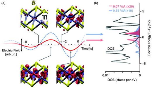 FIG. 5. Spatio-temporal carrier dynamics. (a) At different moments within the electric field oscillation, the difference of electron density is displayed with respect to the ground state (four panels showing the carrier density displacement within the unit cell). Increased density is shown in red and decreasing density in blue. The time-dependent difference shows enhanced localization of population at Ti-d orbitals. These changes occur with a spatial extent up to half the nearest neighbor distance and oscillate predominately with the half-cycle period. (b) Density of states (DOS) and light-induced occupation: RT-TDDFT computations observe the transition from distribution of occupied states within the DOS split in accordance with the pump pulse spectrum for the field amplitude studied in this experiment (occupied DOS in red) toward a more distributed excitation profile extending both into higher and lower energetic intervals of the valence and conduction bands already for a peak field amplitude approximately twice the experimental value (occupied DOS in blue).