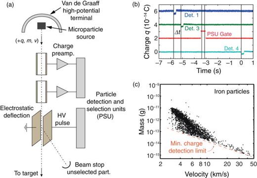 High-velocity micro-projectile impact testing | Applied Physics Reviews ...