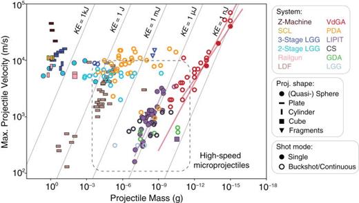 High-velocity micro-projectile impact testing | Applied Physics Reviews ...